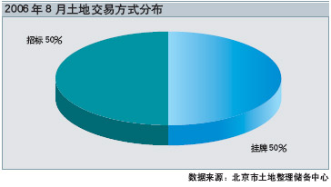 8月北京土地供应加速对抑制房价涨幅有作用