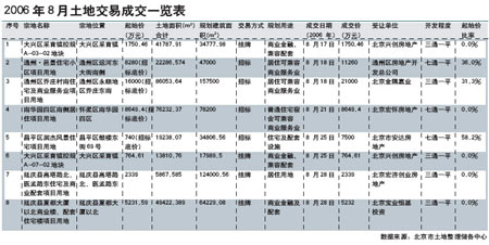 8月北京土地供应加速对抑制房价涨幅有作用