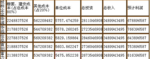 北京首块限价地今投标 住总出价最高13.98亿