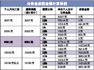 请问广州现在工资收税是怎么算的? 例如我有2