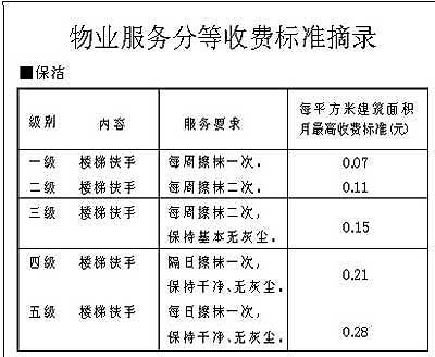 上海首推菜单式收费 物业费与服务挂钩(附标准