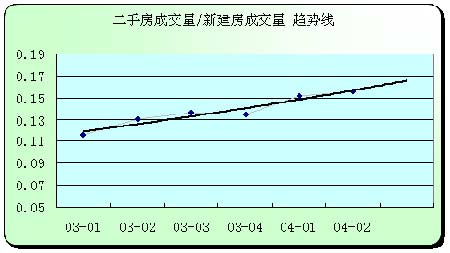 伟业顾问:2005年北京房地产市场预测报告(3)