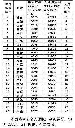 房价与上海相差甚远 温州炒房团广州没得手(图