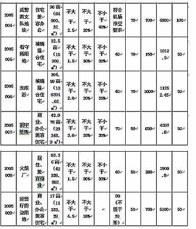 呼和浩特市土地收购储备拍卖中心挂牌公告