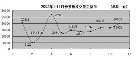 成业行2005年11月份北京房地产市场总结(组图)
