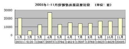 成业行2005年11月份北京房地产市场总结(组图)