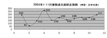 成业行2005年11月份北京房地产市场总结(组图)