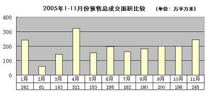成业行2005年11月份北京房地产市场总结(组图)