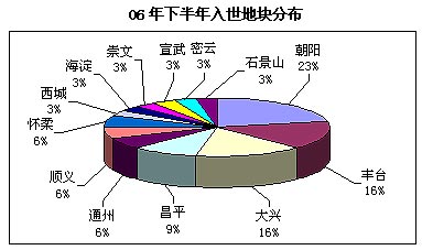今年上半年北京房地产市场整体走势(组图)