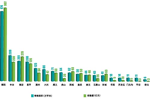 2006年北京市各区房屋销售情况对比(附图表)