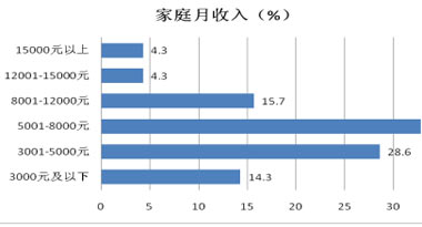 在农村家庭月收入12000/15000(父母两人)算什么水平一年16万左右 月