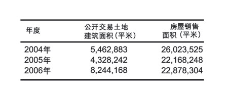 图文:北京公开交易土地面积和房屋销售面积对