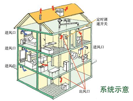 浅析住宅建筑的自然通风对室内热环境的影响
