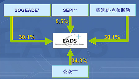 ϣŷ޺շ񼰺칫˾(EADS)Ȩṹ