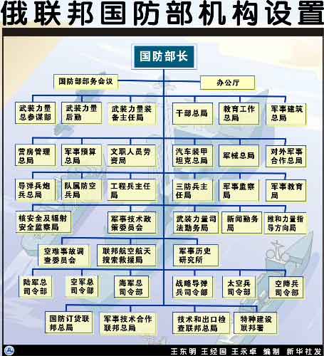 20-21]    ]   俄联邦国防部机构设置