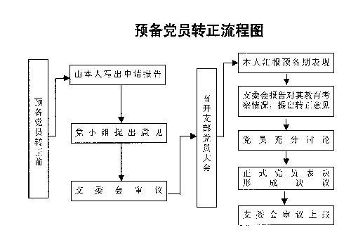 军队党务工作流程图解14