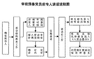 审批预备党员前专人谈话流程图