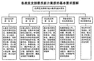各类党支部委员能力素质的基本要求图解