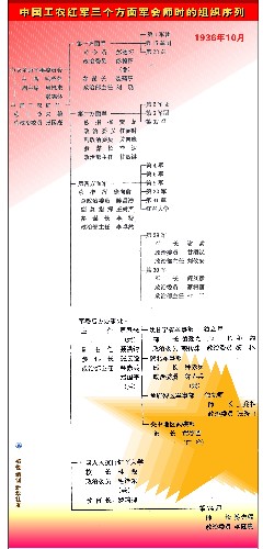 从图表 解读红军长征及其前后大事(7)