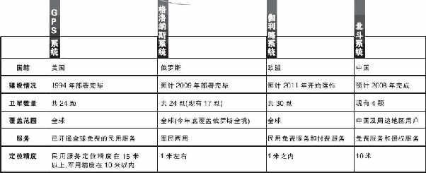 卫星定位系统成武器效能增倍器群雄挑战GPS