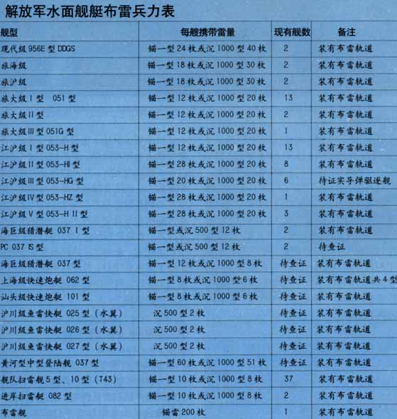 图文：解放军水面舰艇布雷兵力表