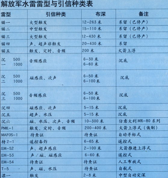 图文：解放军水雷雷型与引信种类