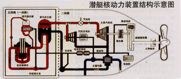 图文:潜艇核动力装置结构示意图