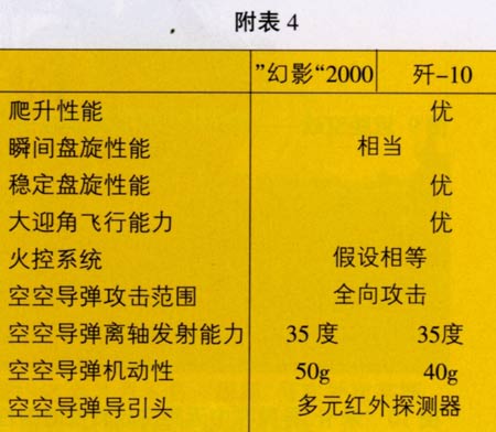 歼-10与幻影2000在超视距空战中优劣对比(图)