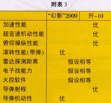 歼-10与幻影2000在超视距空战中优劣对比(图)