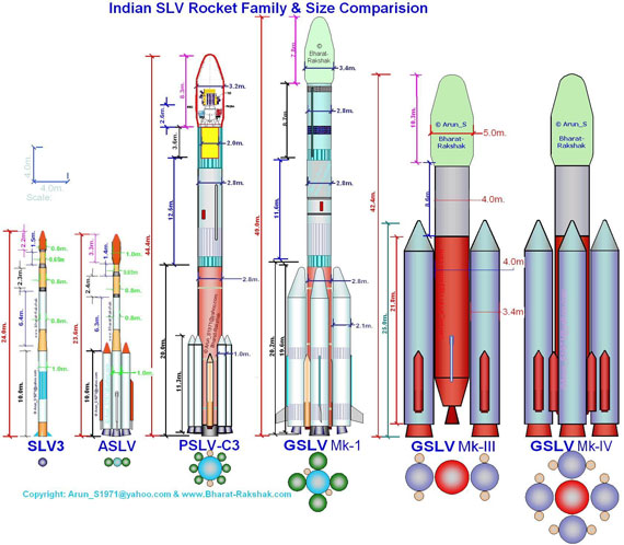 图文：印度庞大的火箭族谱