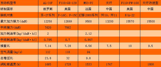 图文：太行性能数据与外国主力发动机对比