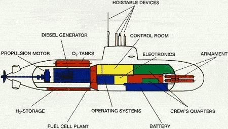 u31潜艇结构示意图