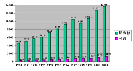 欧莱雅集团1990-2001年销售额及利润增长表