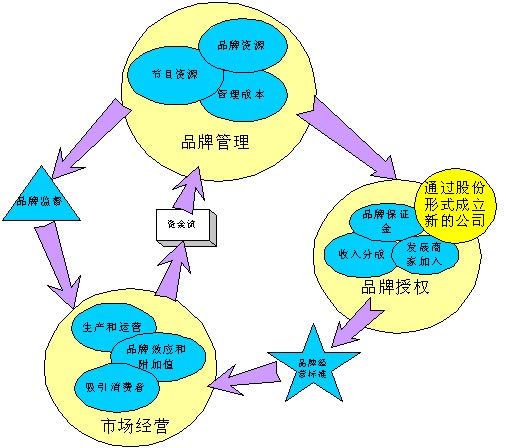 玫瑰之约品牌发展计划简介(图)