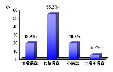 中国各大城市女性性调查结果