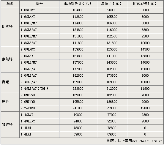 北京现代降价表格(图)