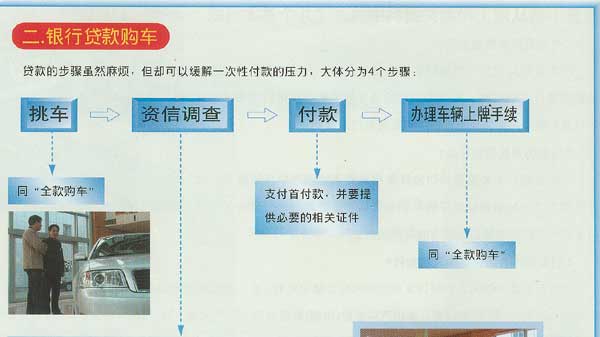 全款、银行贷款、金融公司贷款购车流程图