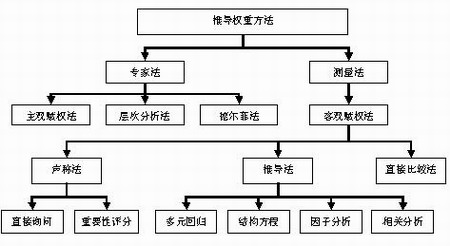 研究方法有哪些