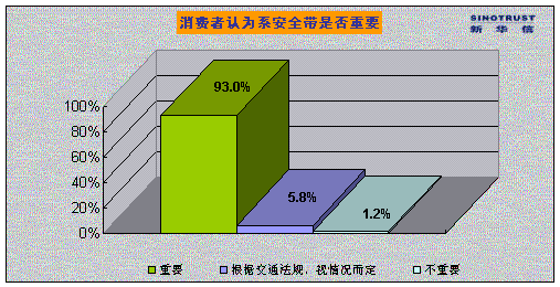 调查报告：安全驾驶 珍惜生命从我做起