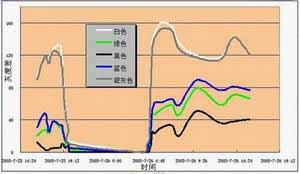汽车颜色安全性能测试(图)的图12