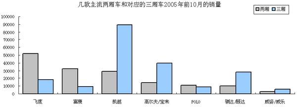 汽车市场调查显示半数买车人愿选两厢车(组图)