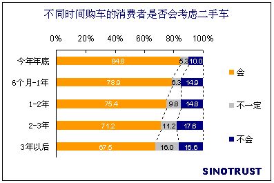 调查显示八成左右准买车者将考虑买卖二手车