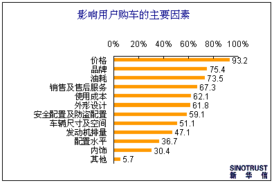 调查显示近九成用户觉得买车价格打折最有吸引力(4)