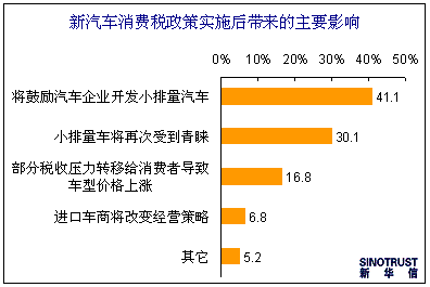 新消费税实行在即 1.6升以下车型成买家最佳选择