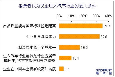 调查显示：买家看好民企造车最信赖吉利 力帆