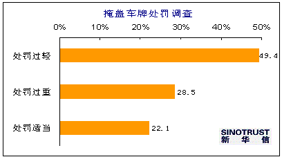 近五成网友觉得涉牌违法风险交通安全处罚过轻(2)