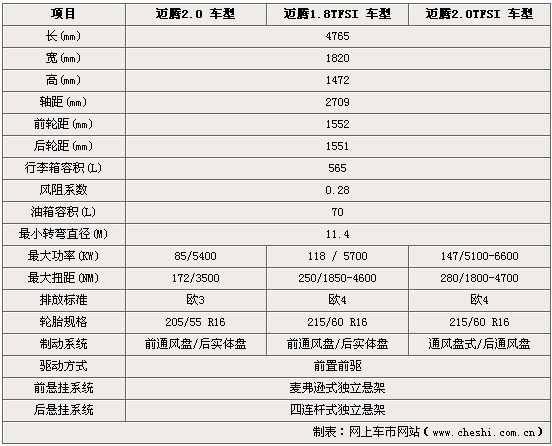 主题:b6迈腾只有4765mm,还没有b5长啊?