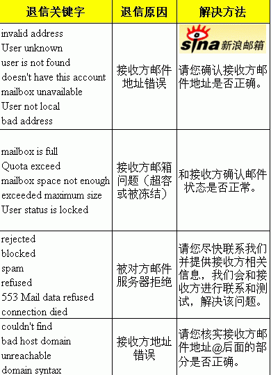 退信详解