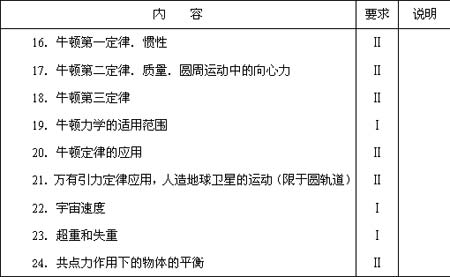 2006高考:全国统一考试大纲(理科物理单科)