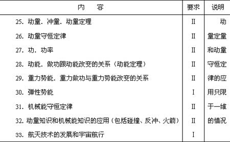 2006高考:全国统一考试大纲(理科物理单科)